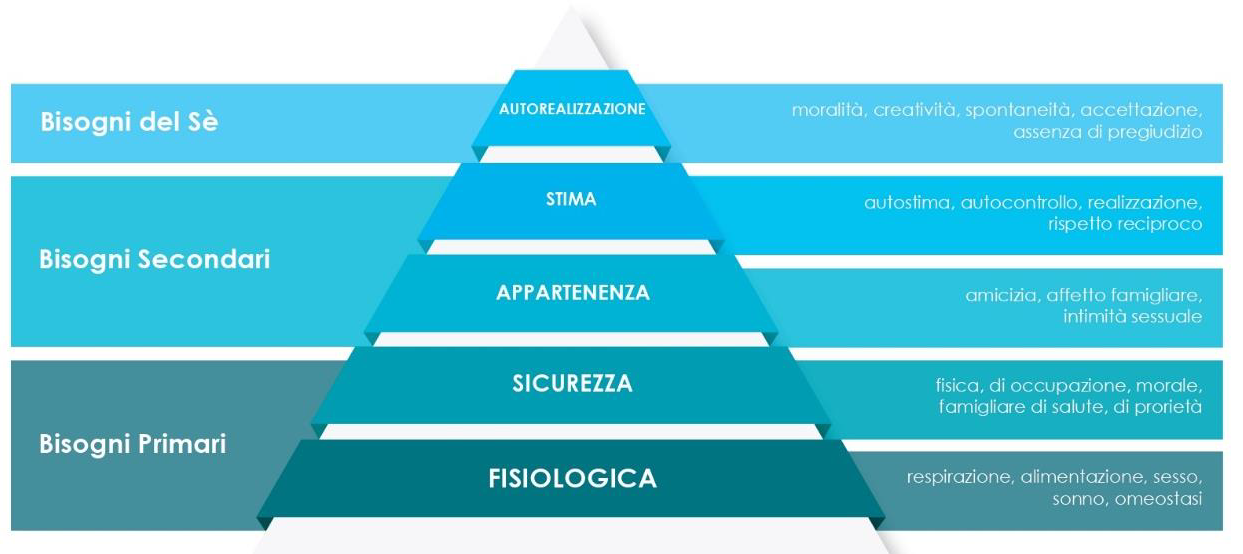Piramide Maslow