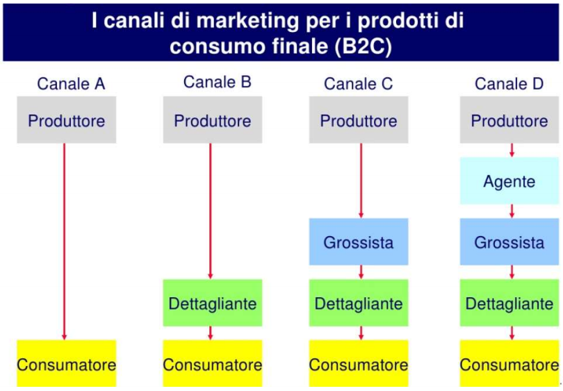 Leve marketing mix place B2C Channel