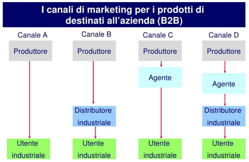 Leve Marketing mix Place Channel B2B